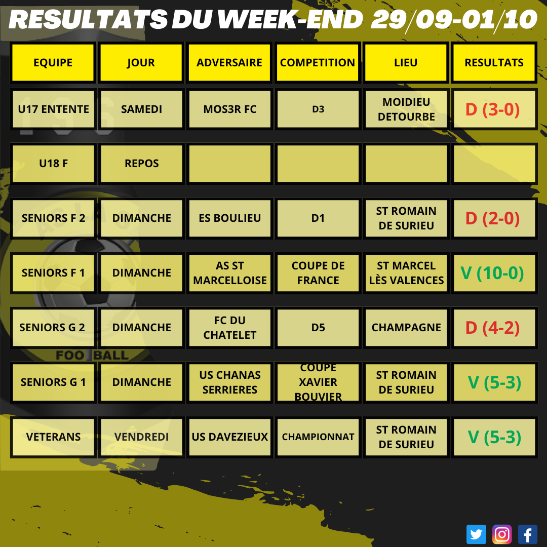 Résultats du week-end 29/09 - 01/10