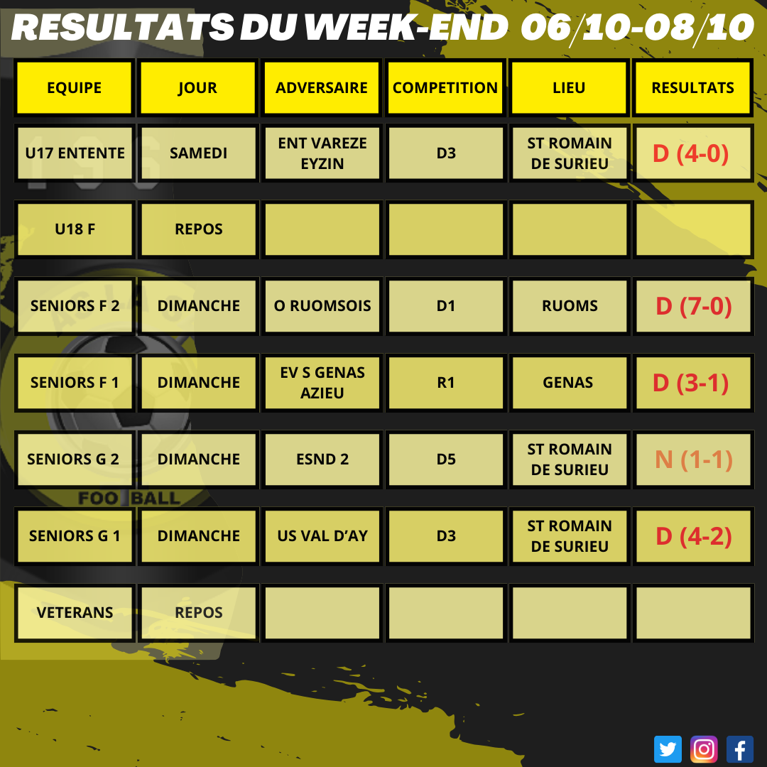 Résultats du week-end 06/10 - 08/10