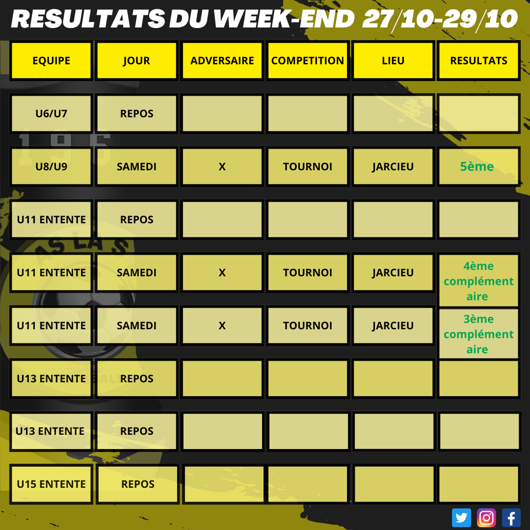 Résultats du week-end 27/10 - 29/10