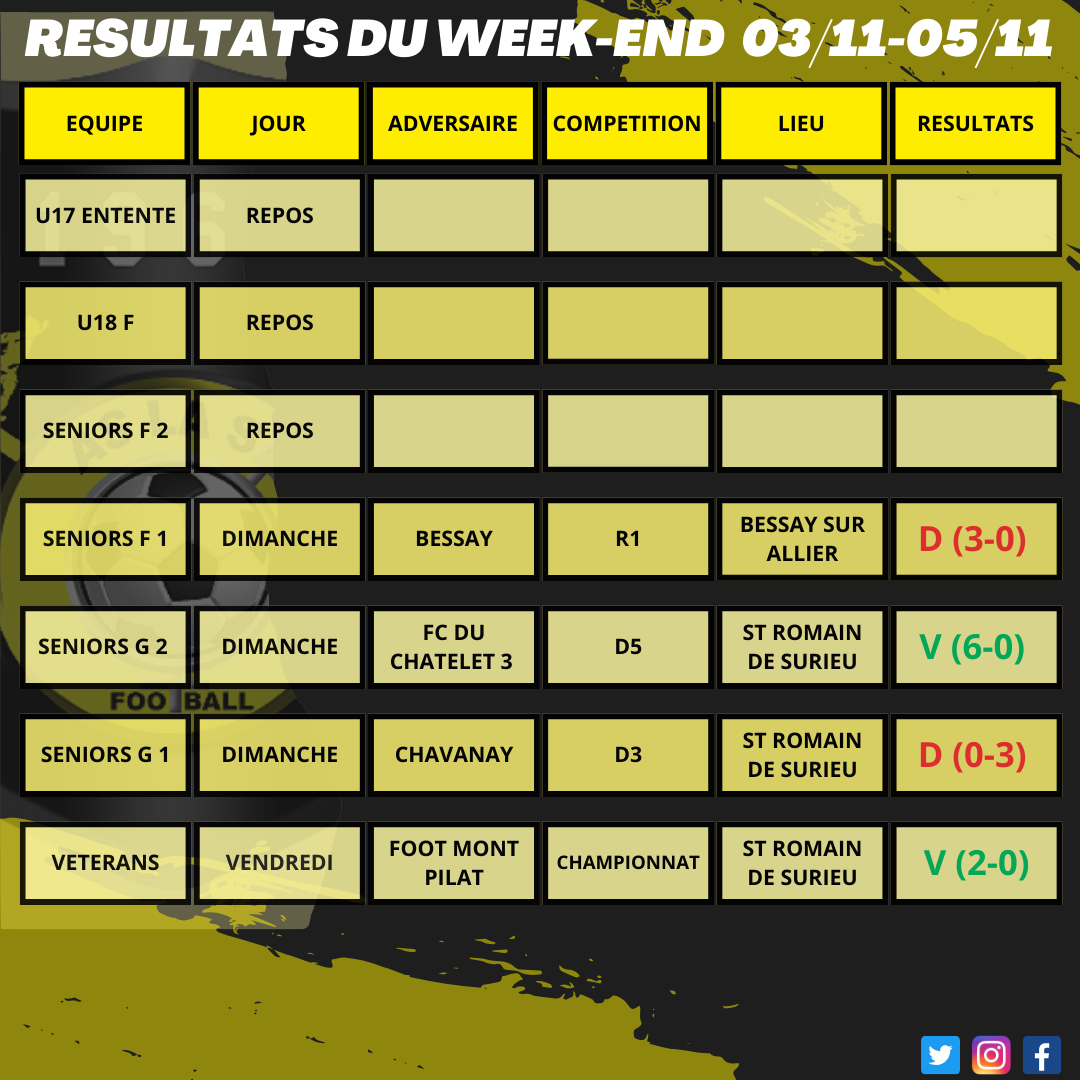 Résultats du week-end 03/11 - 05/11