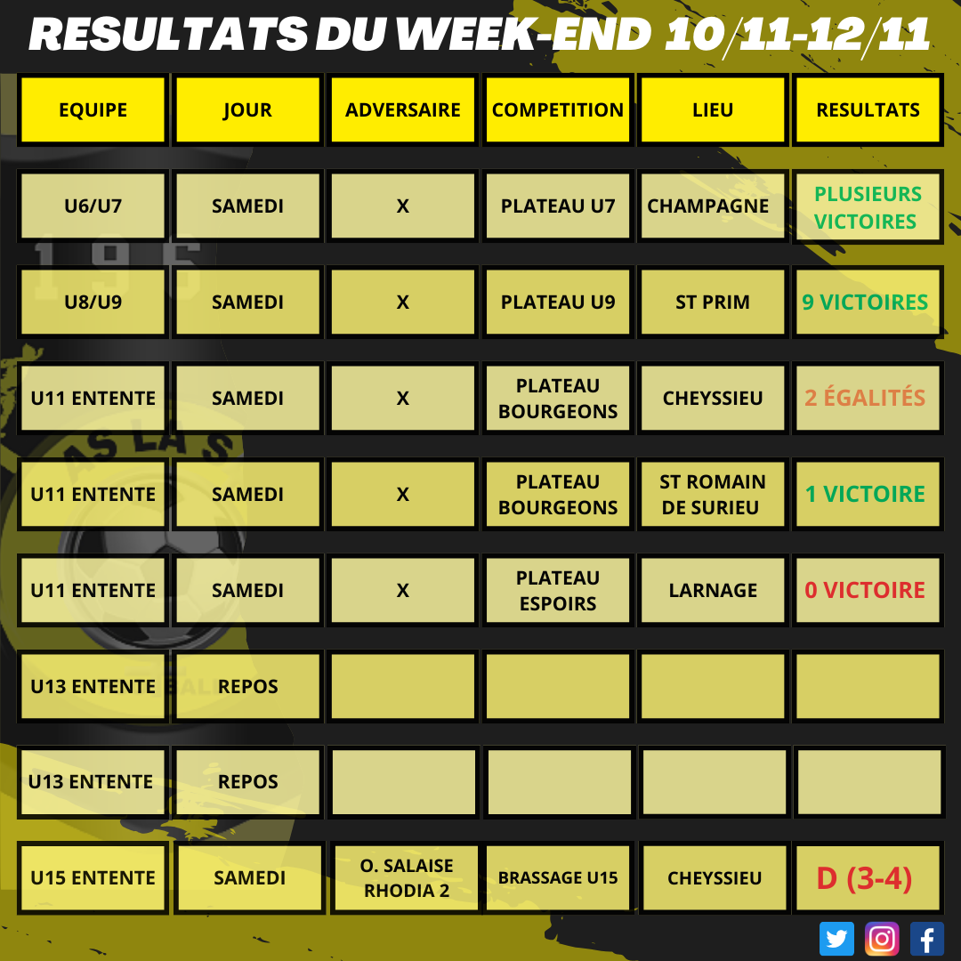 Résultats du week-end 10/11 - 12/11