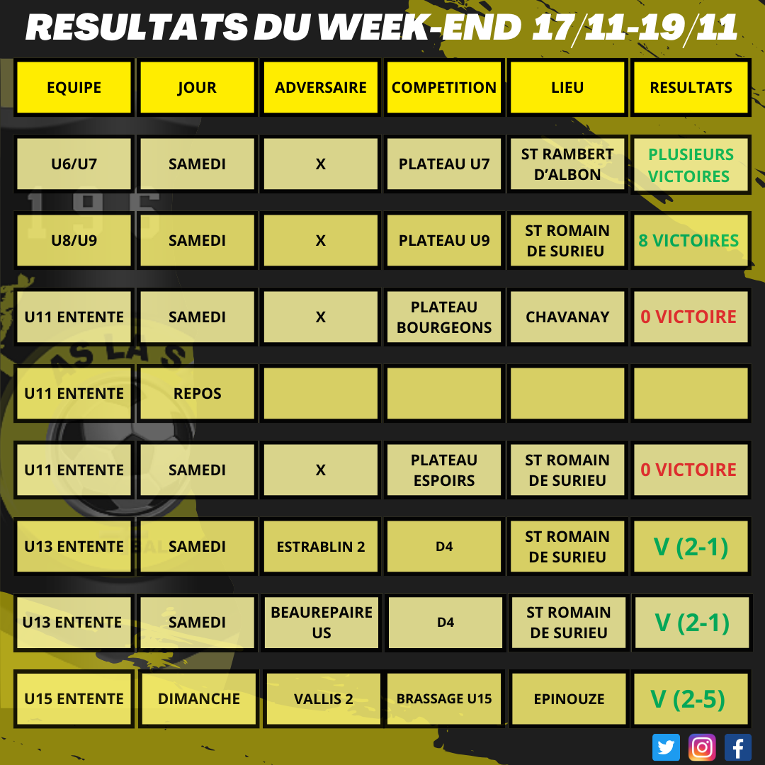 Résultats du week-end 17/11 - 19/11