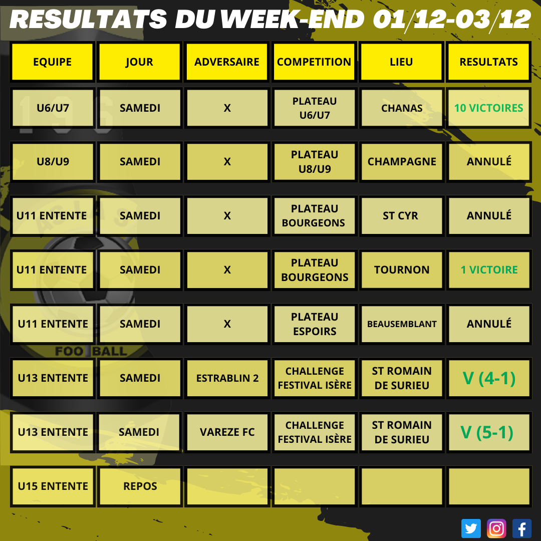 Résultats du week-end 01/12 - 03/12