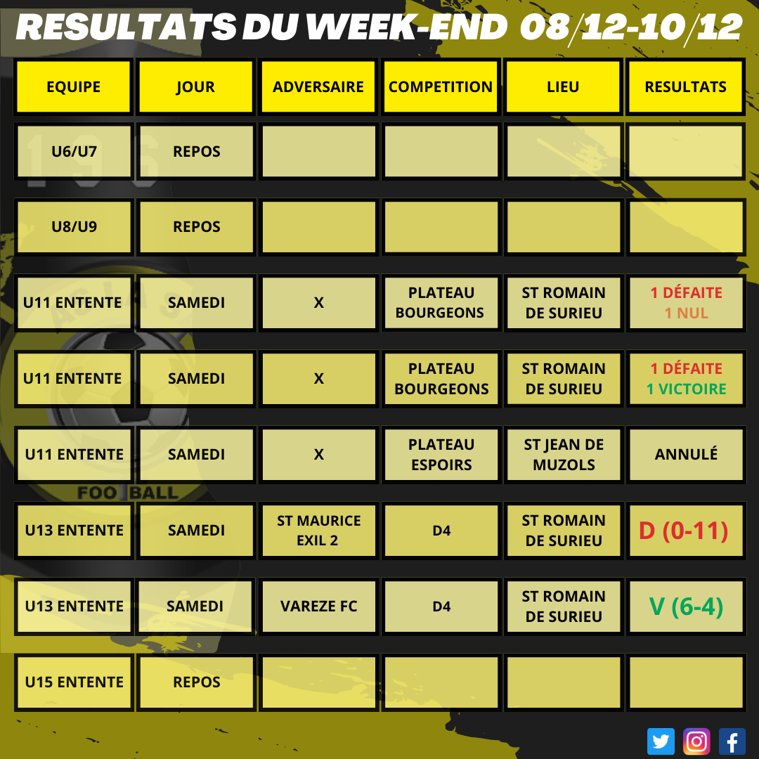 Résultats du week-end 08/12 - 10/12