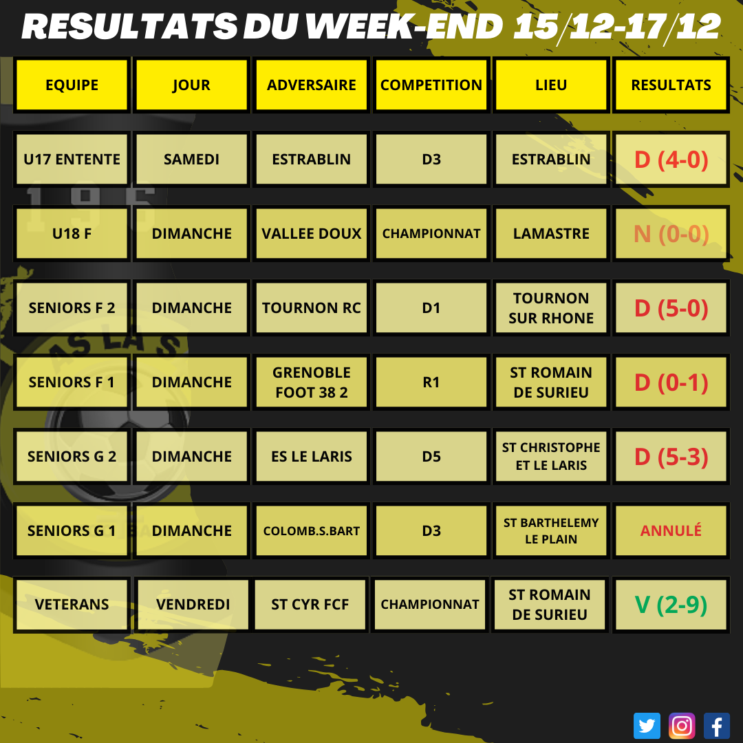 Résultats du week-end 15/12 - 17/12