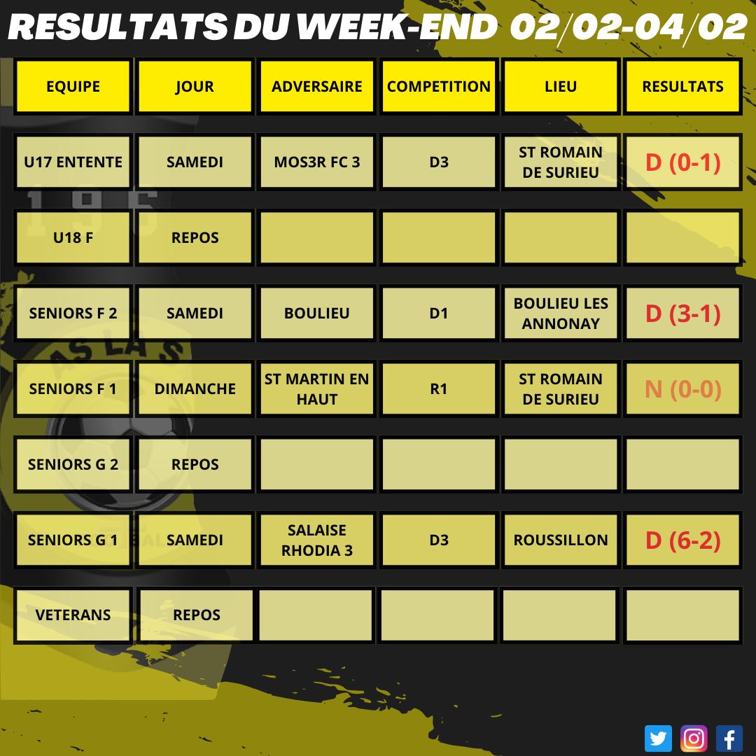 Résultats du week-end 02/02 - 04/02