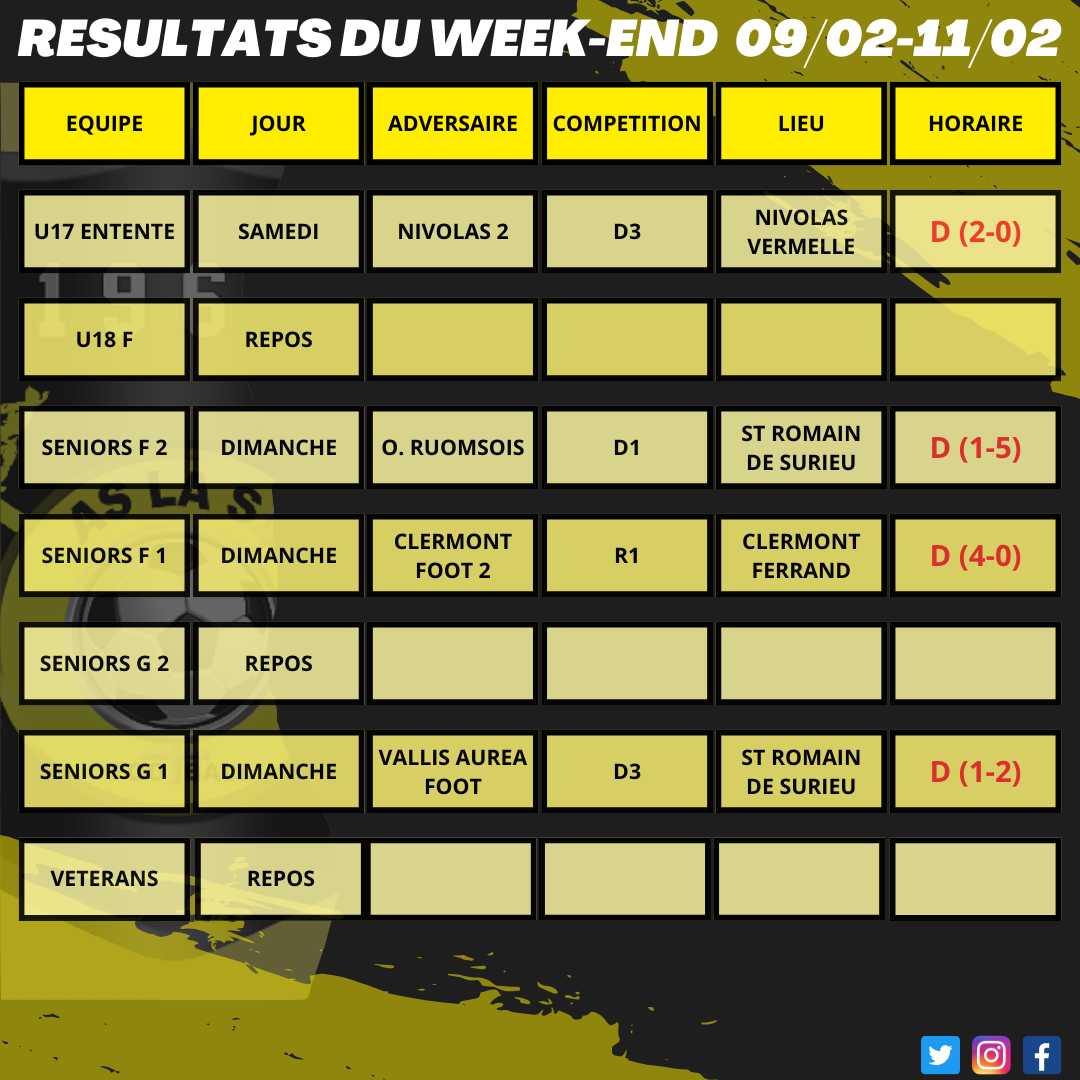 Résultats du week-end 09/02 - 11/02