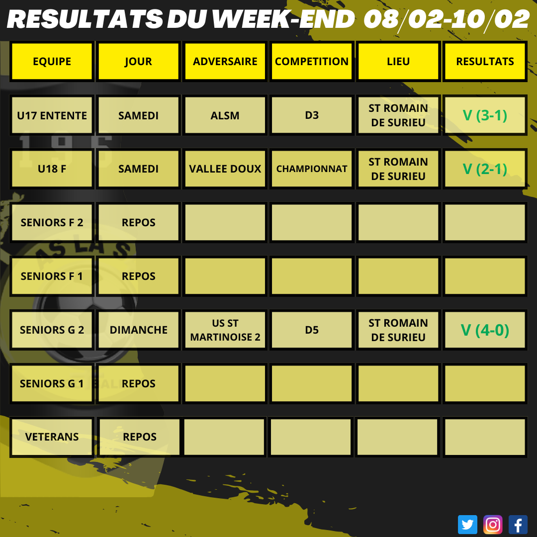 Résultats du week-end 08/03 - 10/03
