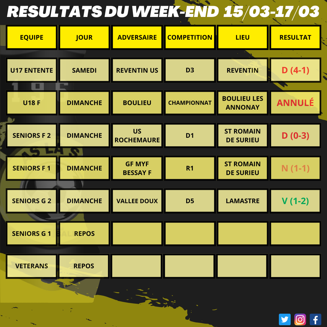 Résultats du week-end 15/03 - 17/03