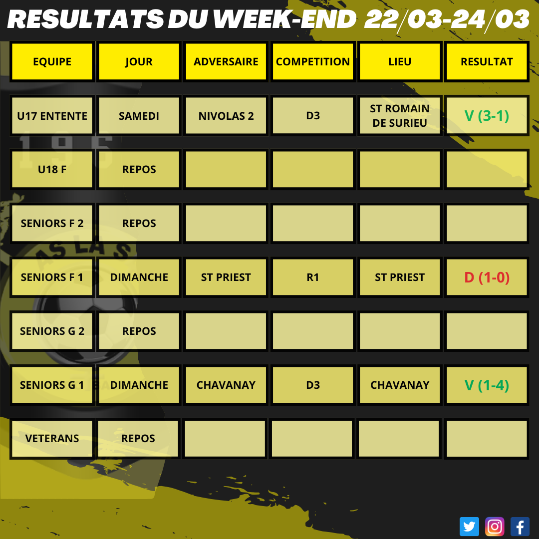 Résultats du week-end 22/03 - 24/03