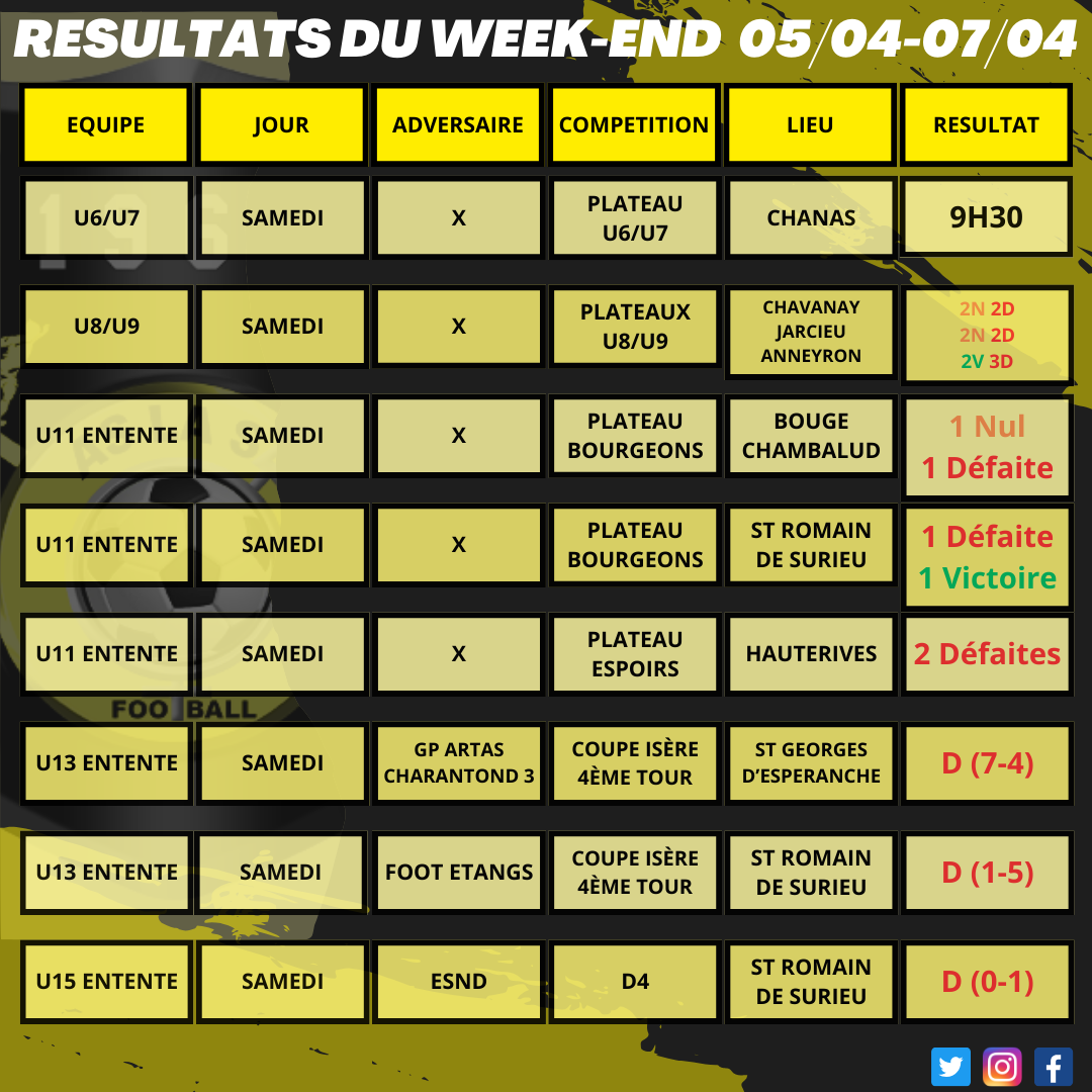 Résultats du week-end 05/04 - 07/04