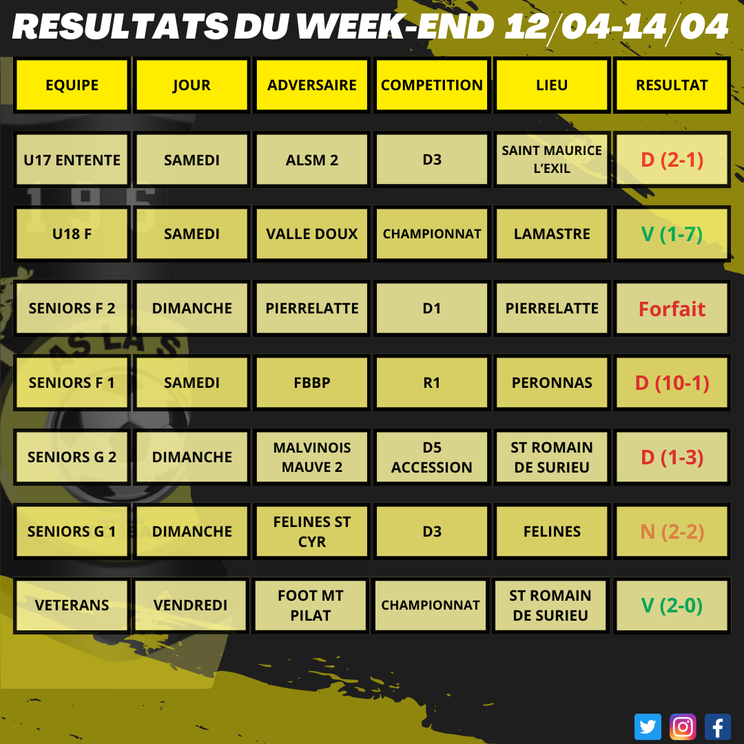 Résultats du week-end 12/04 - 14/04