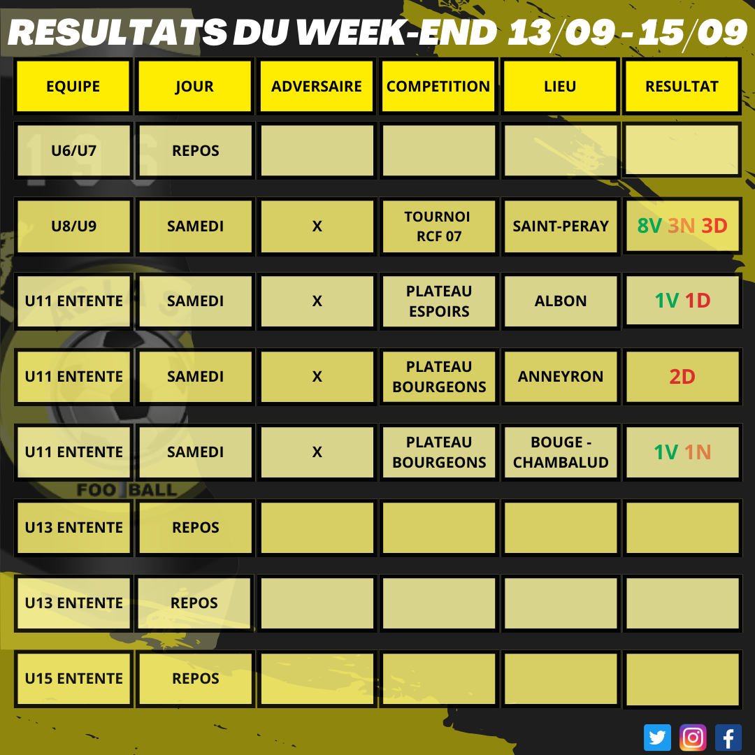 Résultats du week-end 13/09 - 15/09