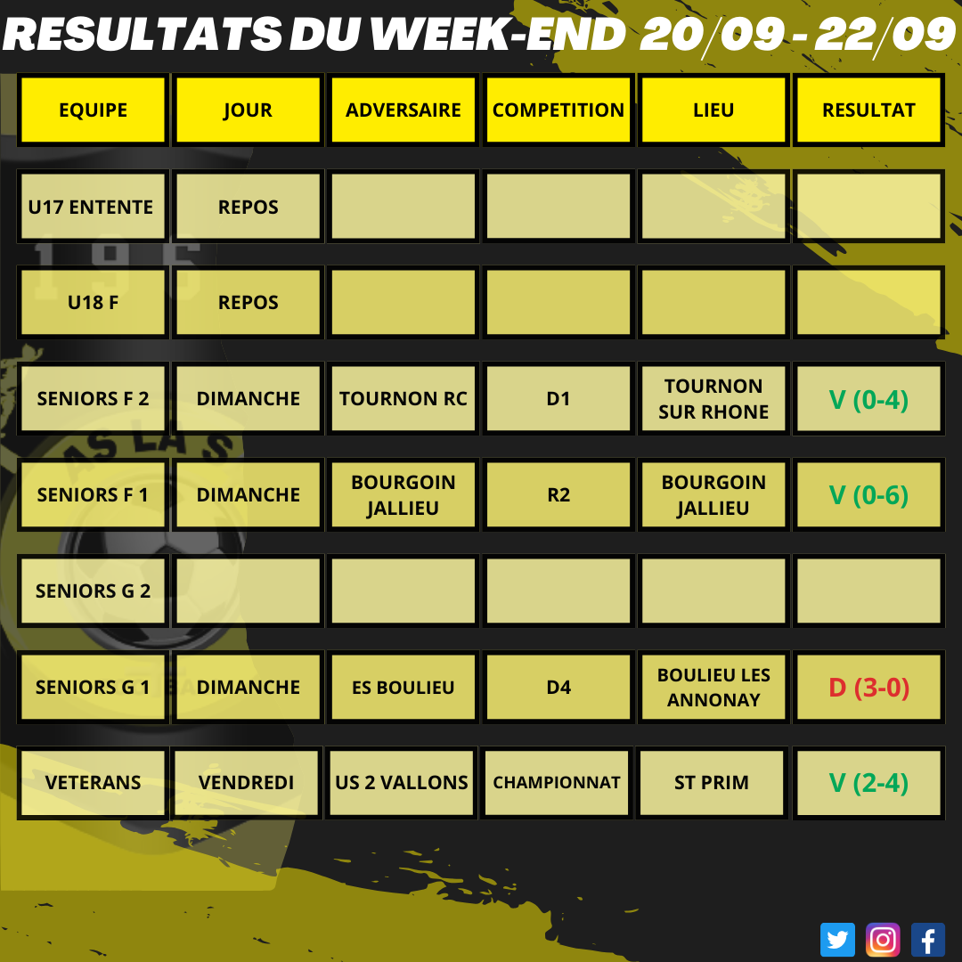 Résultats du week-end 20/09 - 22/09
