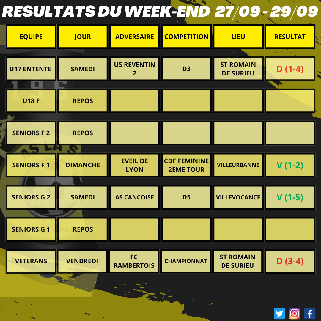 Résultats du week-end 27/09 - 29/09