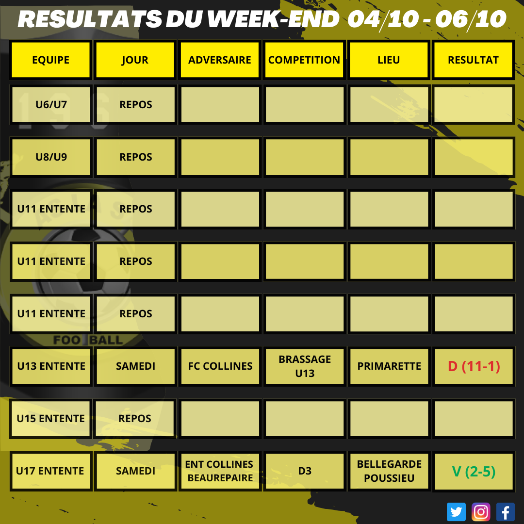 Résultats du week-end 04/10 - 06/10