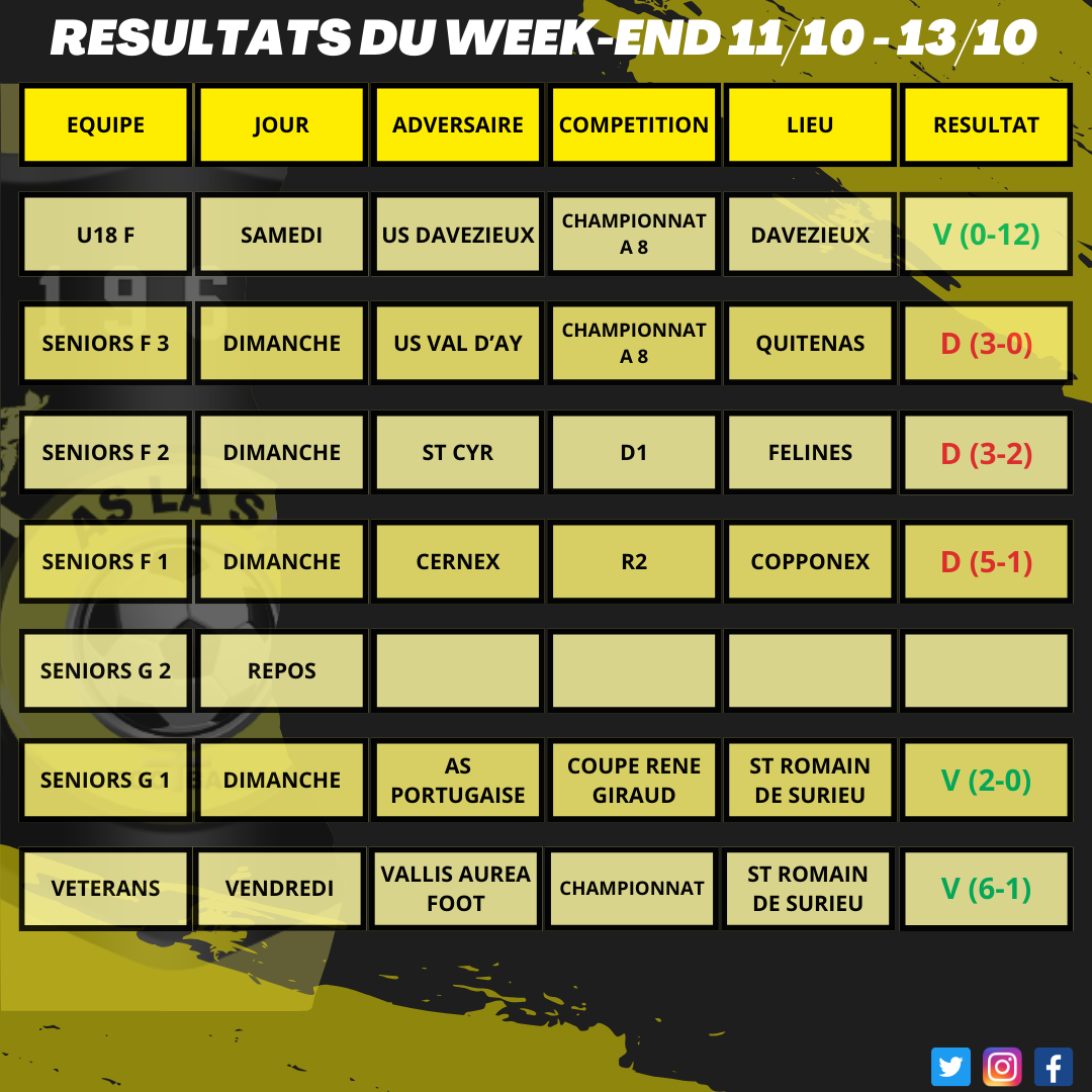 Résultats du week-end 11/10 - 13/10