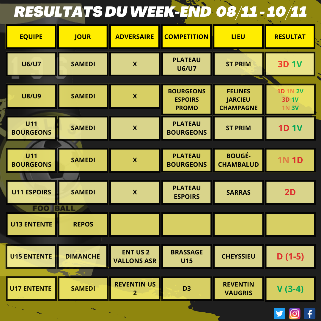 Résultats du week-end 08/11 - 10/11
