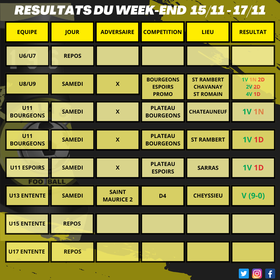 Résultats du week-end 15/11 - 17/11