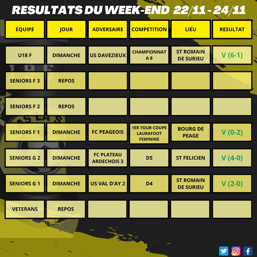 Résultats du week-end 22/11 - 24/11