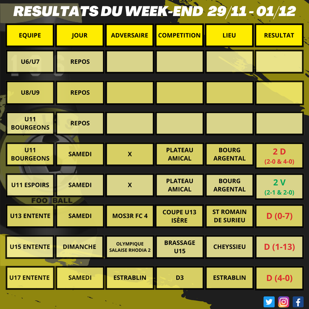 Résultats du week-end 29/11 - 01/12