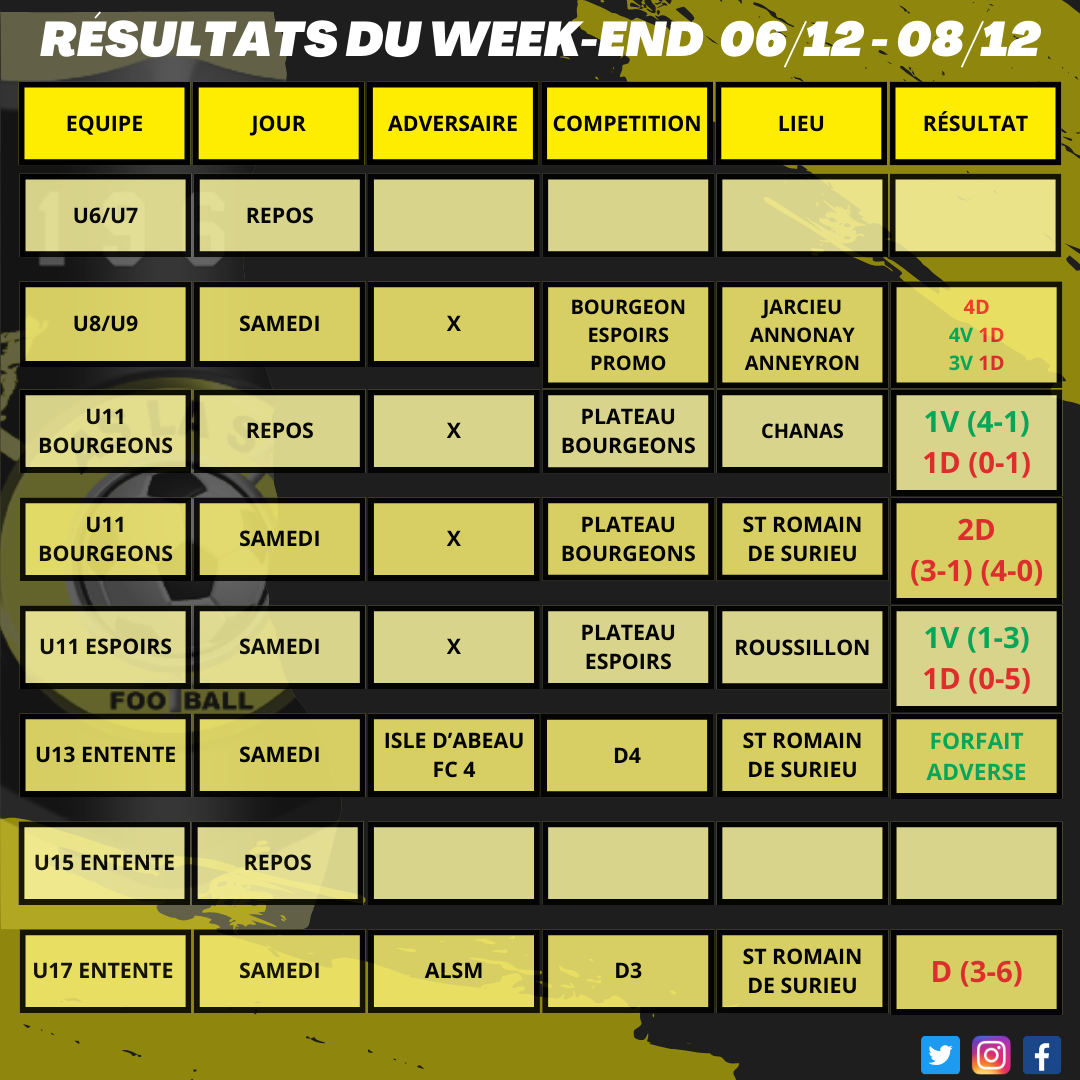 Résultats du week-end 06/12 - 08/12