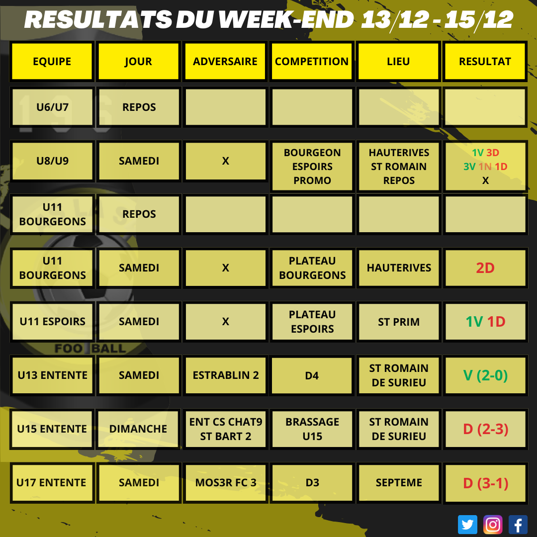 Résultats du week-end 13/12 - 15/12