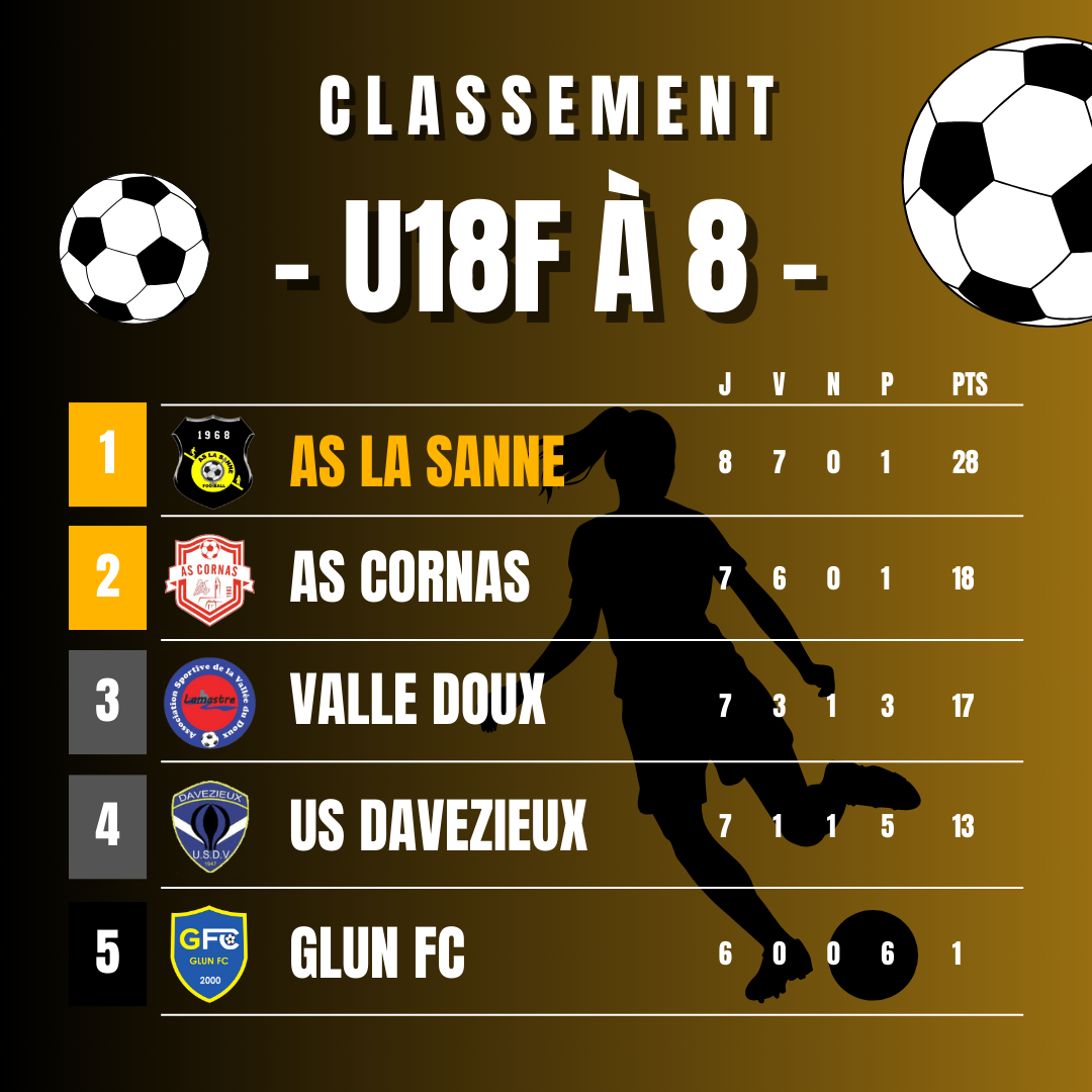 ⚽️[𝗨𝟭𝟴 𝗙] 𝗹 𝗖𝗹𝗮𝘀𝘀𝗲𝗺𝗲𝗻𝘁 𝗱𝗲 𝗺𝗶-𝘀𝗮𝗶𝘀𝗼𝗻 𝗹 🟡⚫️