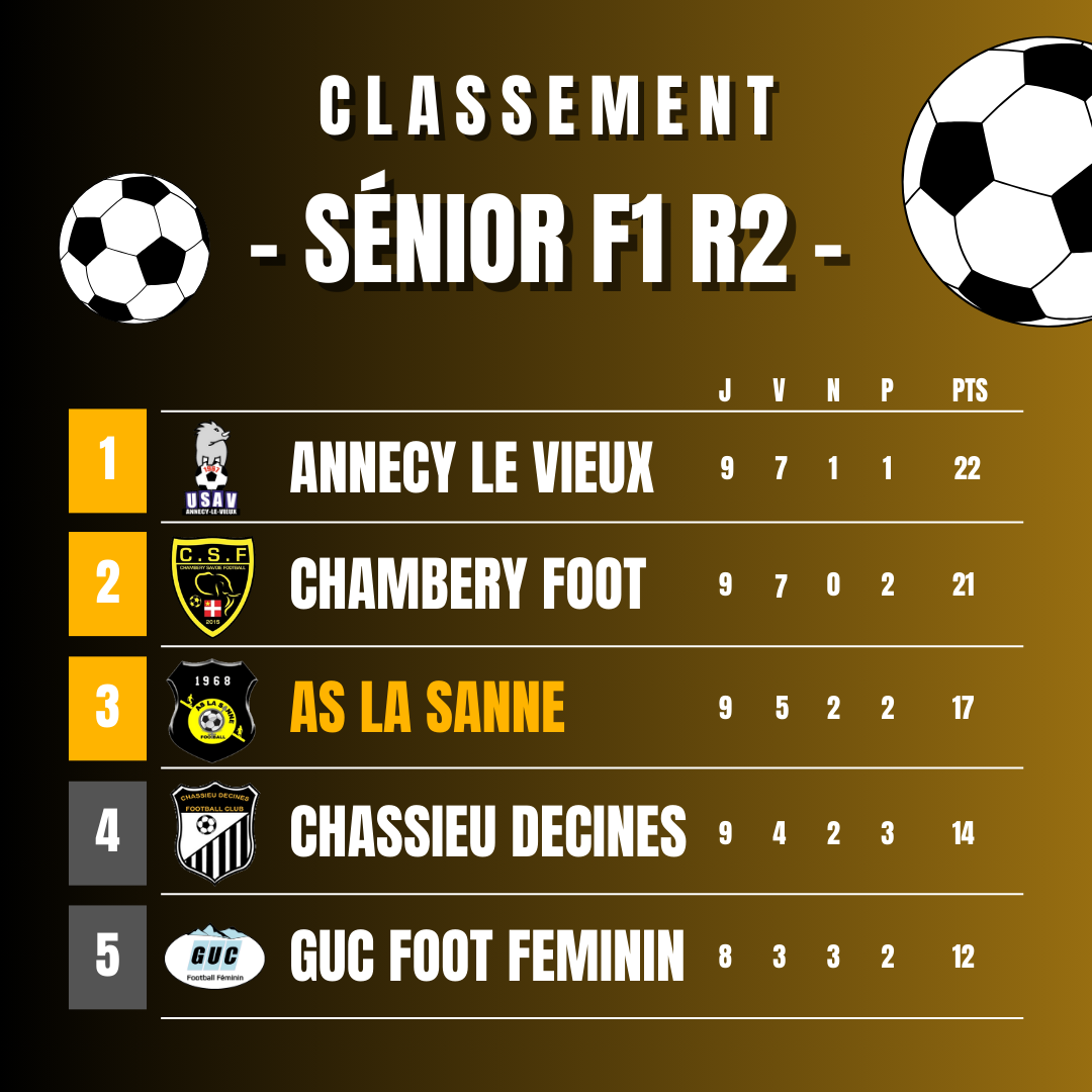 ⚽️[𝗦𝗲́𝗻𝗶𝗼𝗿 𝗙 𝟭 𝗥𝟮] 𝗹 𝗖𝗹𝗮𝘀𝘀𝗲𝗺𝗲𝗻𝘁 𝗱𝗲 𝗺𝗶-𝘀𝗮𝗶𝘀𝗼𝗻 𝗹 🟡⚫️