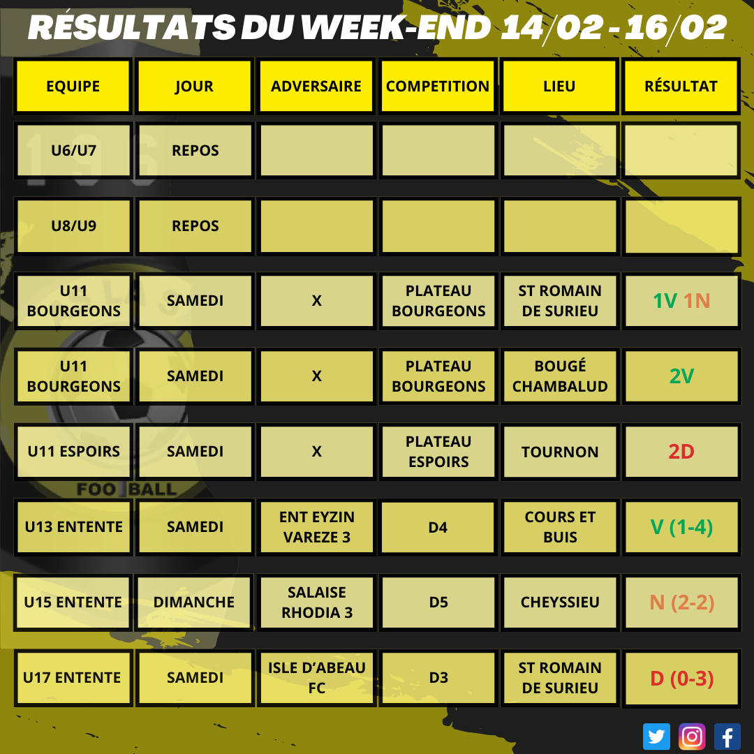Résultats du week-end 14/02 - 16/02