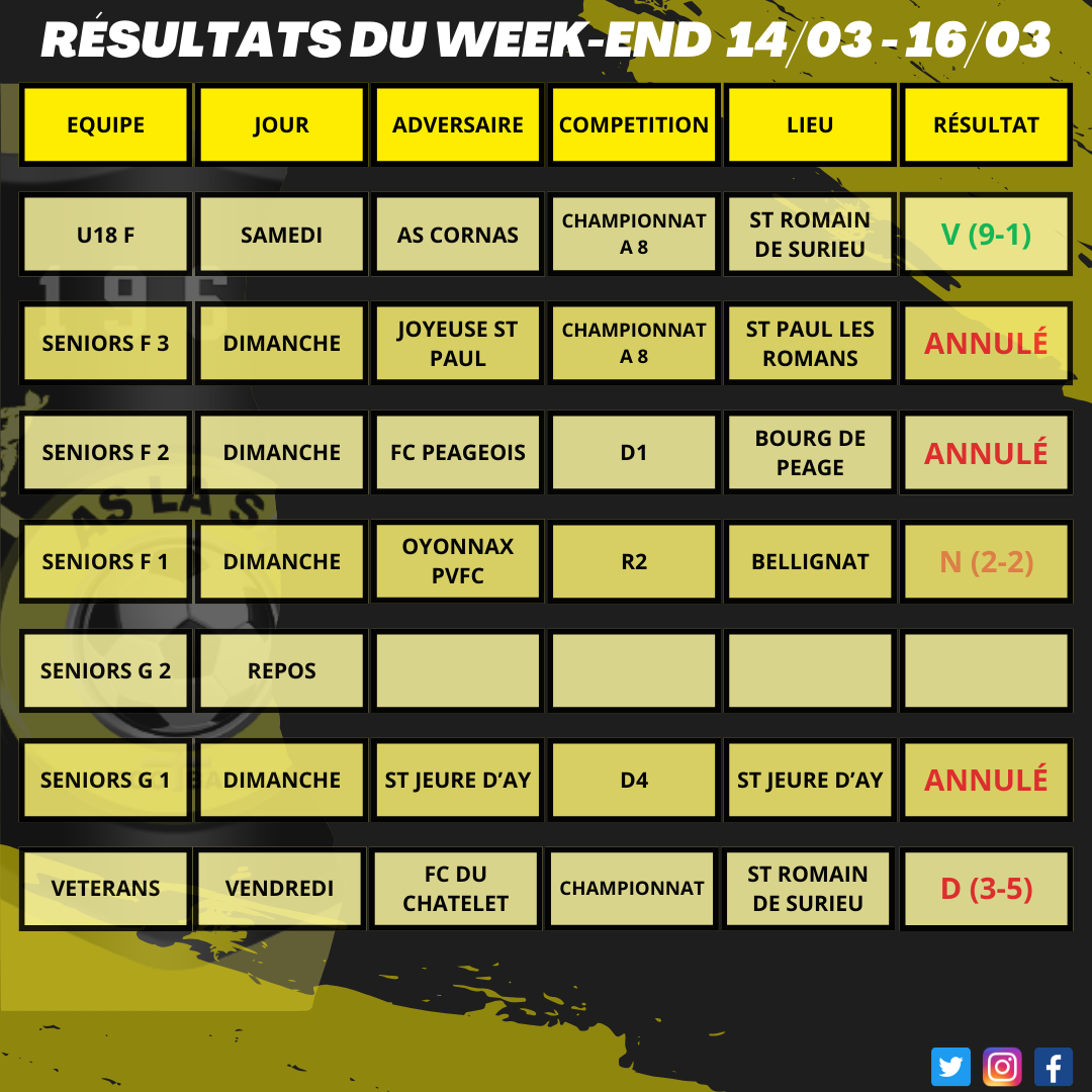 Résultats du week-end 14/03 - 16/03