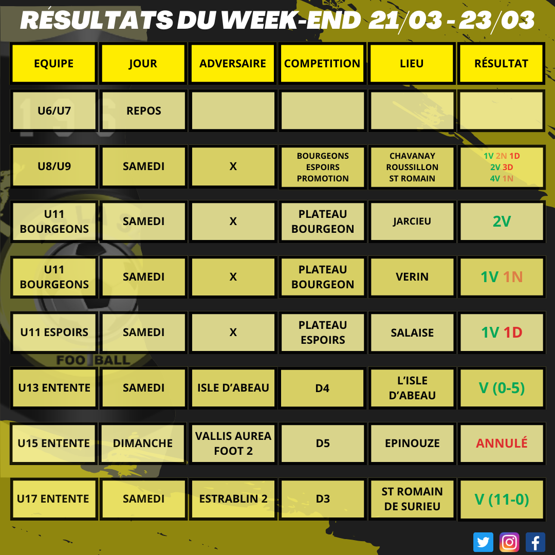 Résultats du week-end 21/03 - 23/03