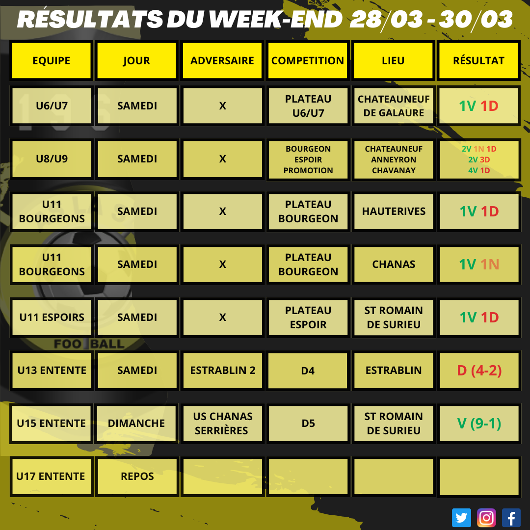 Résultats du week-end 28/03 - 30/03