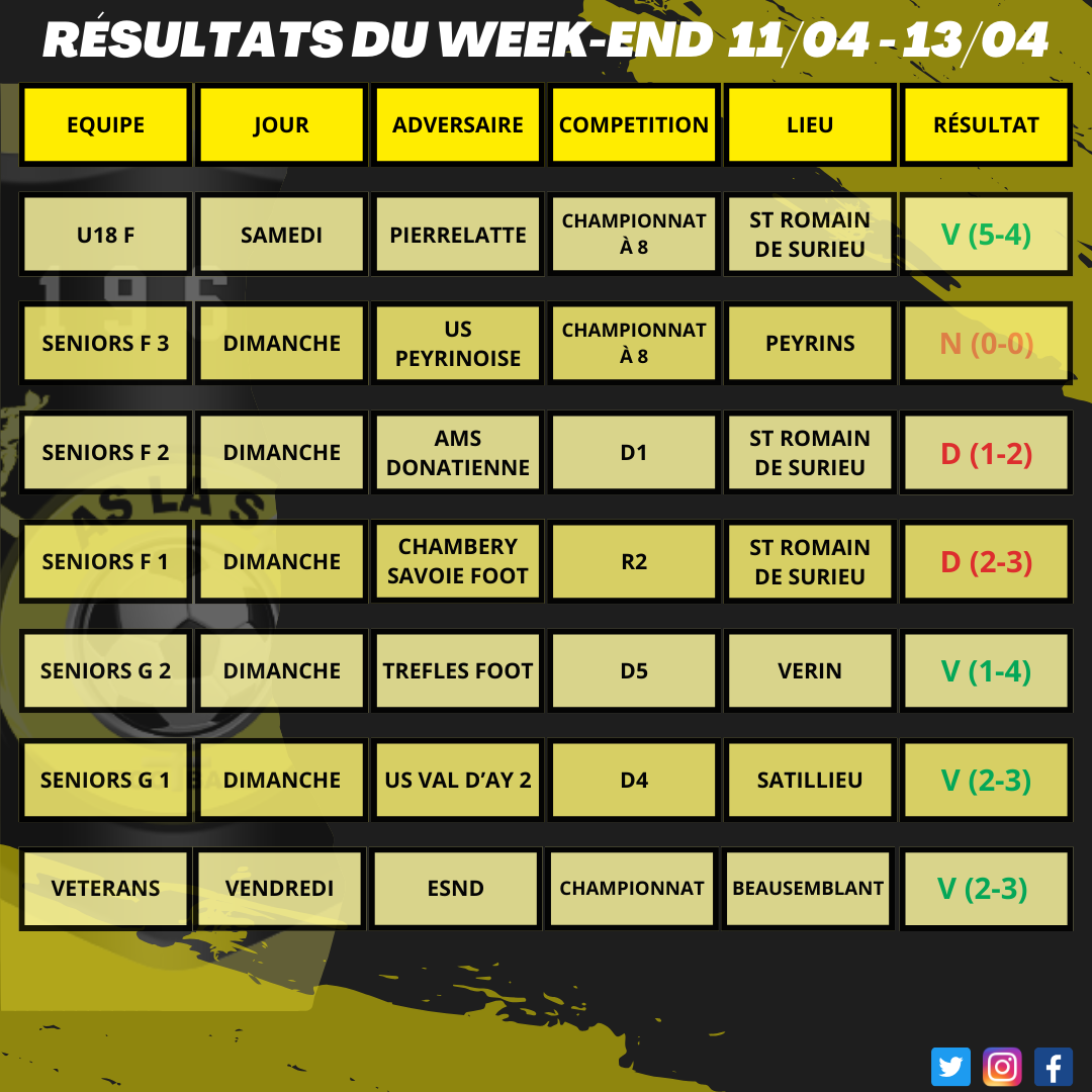 Résultats du week-end 11/04 - 13/04
