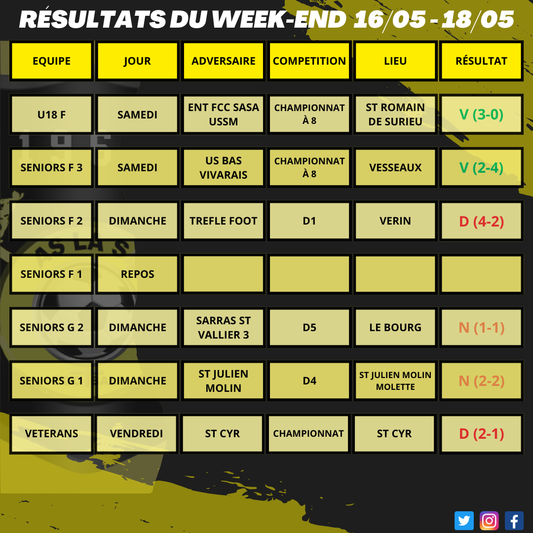 Résultats du week-end 16/05 - 18/05