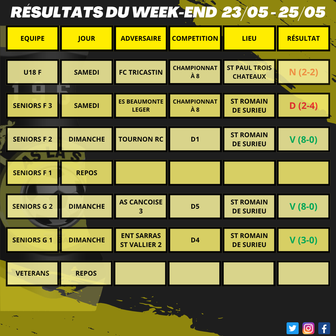 Résultats du week-end 23/05 - 25/05